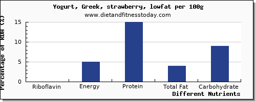 chart to show highest riboflavin in low fat yogurt per 100g